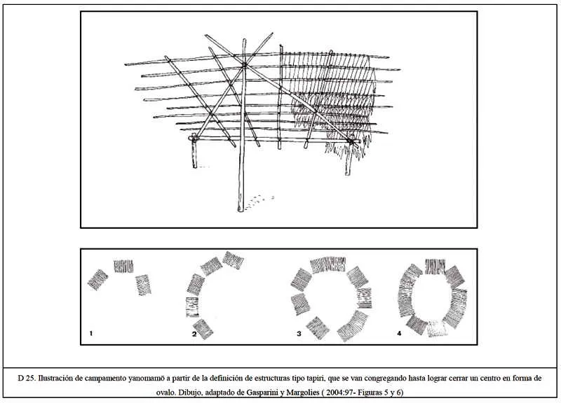 Ilustracin de campamento yanomam, a partir de la definicin de estructuras tipo tapiri, que se congregan hasta cerrar un centro en forma de valo. Dibujo adaptado de Gasparini y Margolies. 